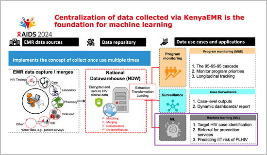 Centralizsation of date collected via KenyaEMR is the foundation for machine learning