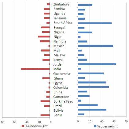 Figure 2: Percentage of women (aged 20-49) in rural areas that are underweight and overweight in selected developing countries (credit: Barry M. Popkin, University of North Carolina Interdisciplinary Obesity Program)