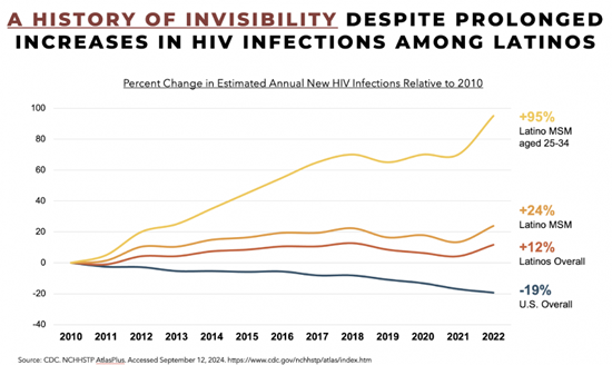 A HISTORY OF INVISIBILITY DESPITE PROLONGED INCREASES IN HIV INFECTIONS AMONG LATINOS