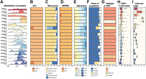 Characteristics of large HIV-1 transmission groups within Victoria, Australia. (A) Distribution of samples for molecular transmission groups. B–E) Summary of the proportion of different sexes (B), risk groups (C), SDRM (D), age groups (E), probable place of acquisition (F) and subtype or CRF (G) within major transmission groups. (H) Distribution of CD4+ T-cell counts within major transmission groups. Box plots indicate median and IQR, with whiskers representing highest and lowest values within 1.5 × IQR of the upper and lower quartiles, and dots representing outliers. (I) Distribution of per node links within major transmission groups. Box plots indicate median and interquartile range (IQR), formatted as above.