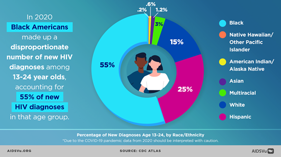 New Diagnoses by Race